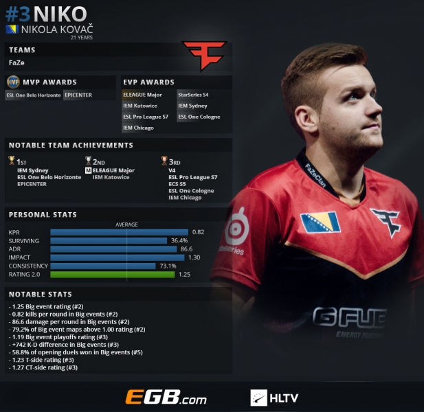 FaZe击败 aurora 获得ESL Pro League S22的最后一个季后赛名额